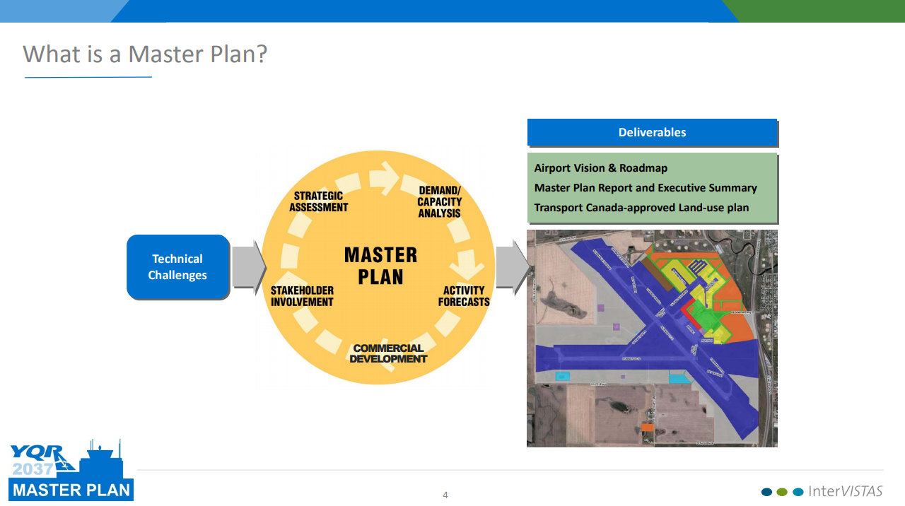 The Master Plan process diagram.