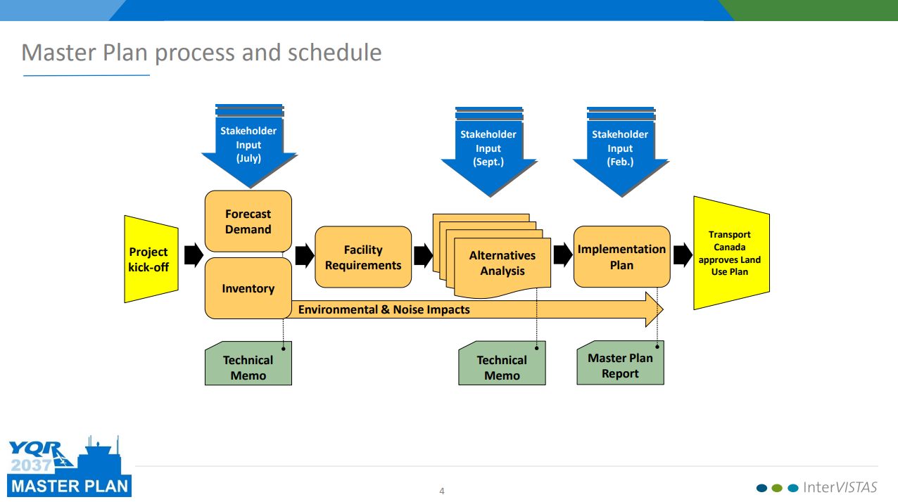 The Master Plan process and schedule diagram.