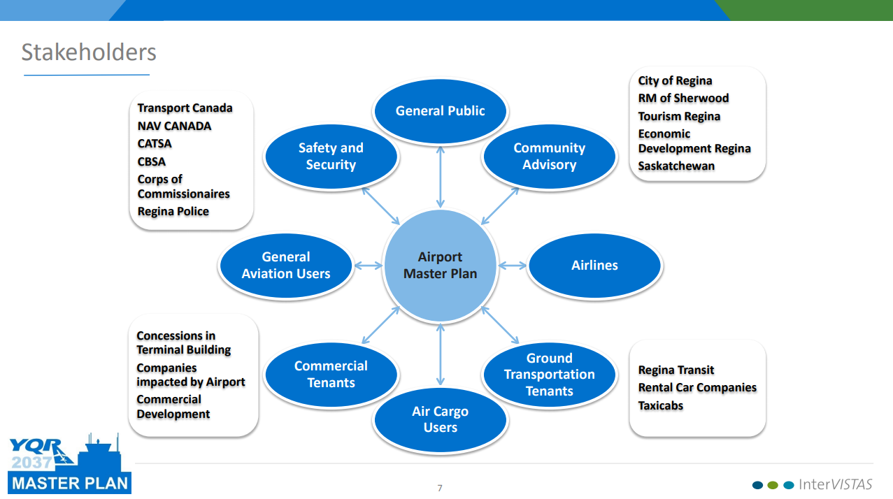 Stakeholders in the Airport Master Plan