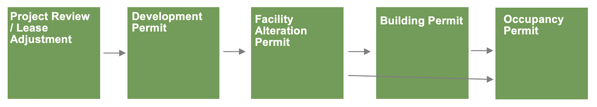 A visual of the approval process for redevelopment as described below.